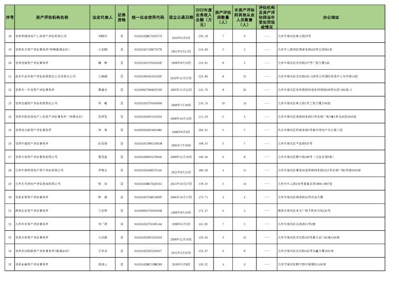 2022年資產(chǎn)評估機構(gòu)業(yè)務(wù)收入信息 (2023.10.23)最終稿_頁面_2.jpg 2022年資產(chǎn)評估機構(gòu)業(yè)務(wù)收入信息 (2023.10.23)最終稿_頁面_2.jpg